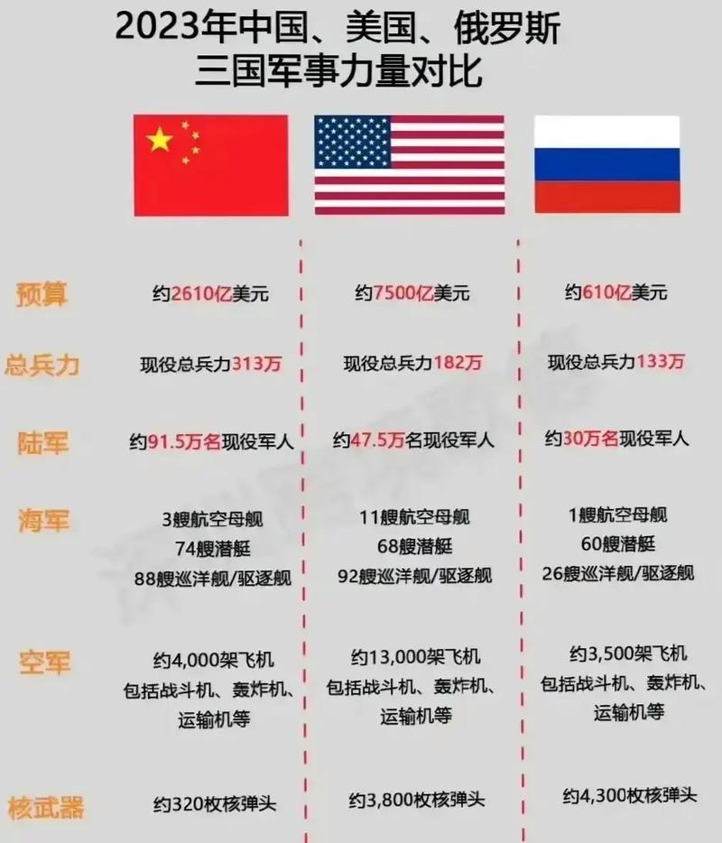 中国vs美国军队数据